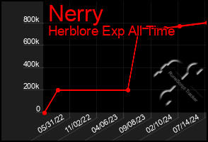 Total Graph of Nerry