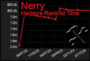 Total Graph of Nerry