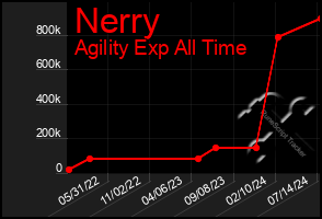 Total Graph of Nerry