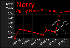 Total Graph of Nerry