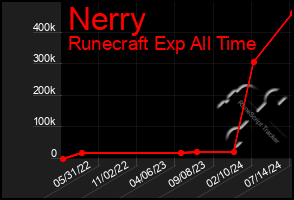 Total Graph of Nerry