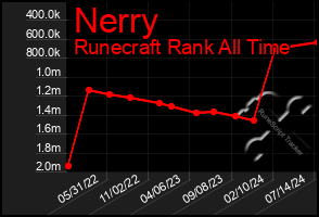 Total Graph of Nerry