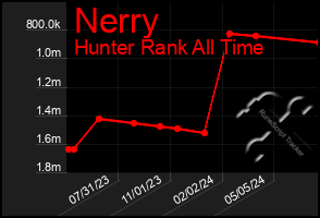 Total Graph of Nerry