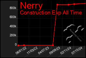 Total Graph of Nerry