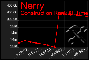 Total Graph of Nerry