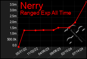 Total Graph of Nerry