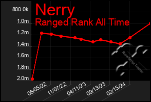 Total Graph of Nerry