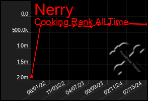 Total Graph of Nerry