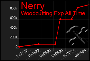 Total Graph of Nerry