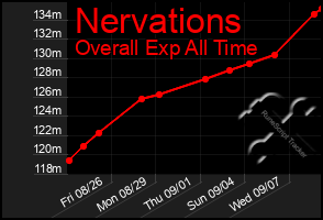 Total Graph of Nervations