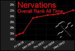 Total Graph of Nervations