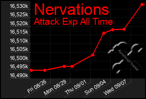 Total Graph of Nervations