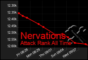 Total Graph of Nervations