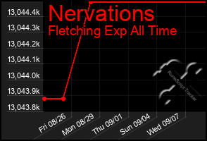 Total Graph of Nervations