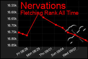 Total Graph of Nervations