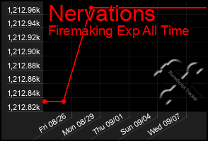 Total Graph of Nervations