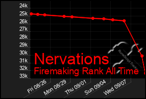 Total Graph of Nervations