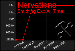 Total Graph of Nervations