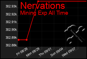 Total Graph of Nervations