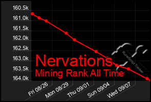 Total Graph of Nervations