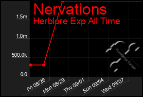 Total Graph of Nervations