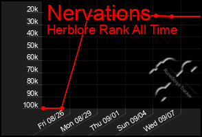 Total Graph of Nervations