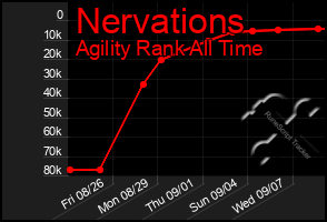 Total Graph of Nervations