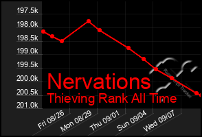 Total Graph of Nervations