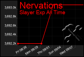 Total Graph of Nervations