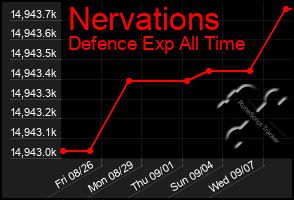 Total Graph of Nervations