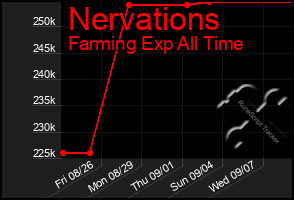 Total Graph of Nervations