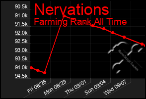 Total Graph of Nervations