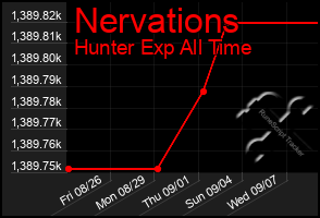 Total Graph of Nervations