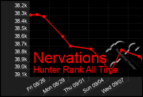 Total Graph of Nervations