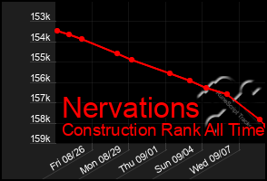 Total Graph of Nervations