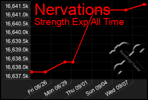 Total Graph of Nervations