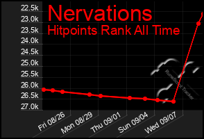 Total Graph of Nervations