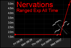 Total Graph of Nervations