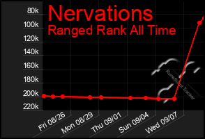 Total Graph of Nervations