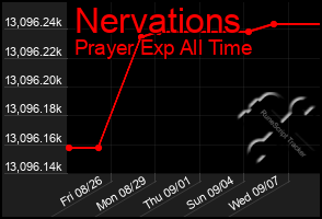 Total Graph of Nervations