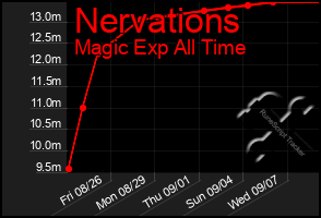 Total Graph of Nervations