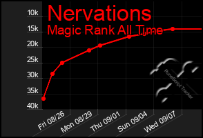 Total Graph of Nervations