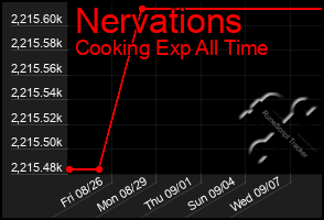 Total Graph of Nervations