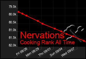 Total Graph of Nervations