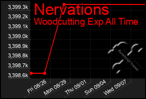 Total Graph of Nervations