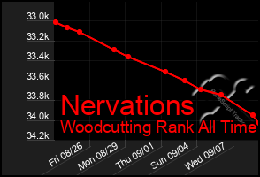 Total Graph of Nervations