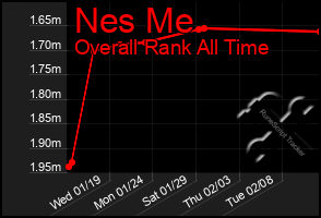 Total Graph of Nes Me