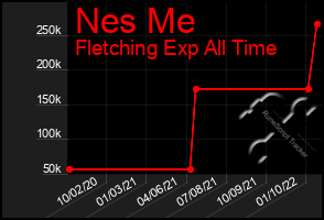 Total Graph of Nes Me
