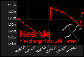 Total Graph of Nes Me
