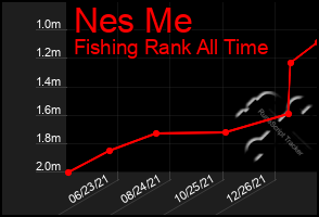 Total Graph of Nes Me